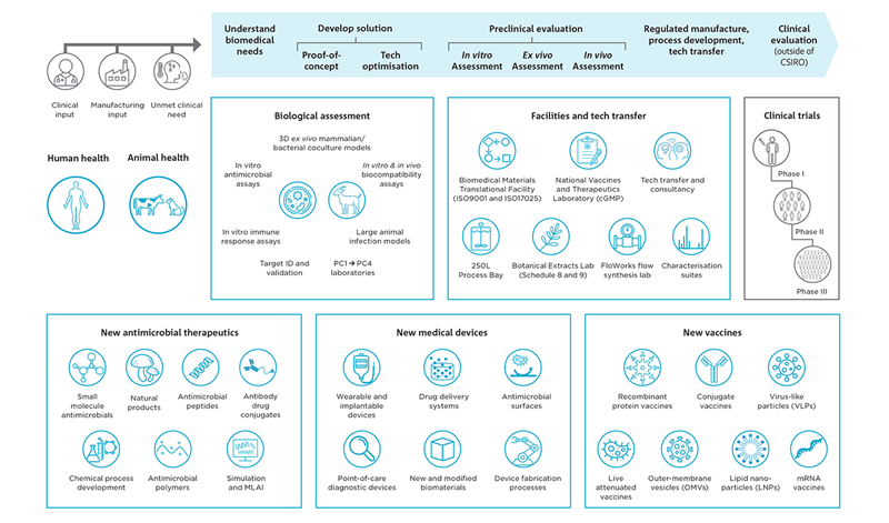 Infographic outlining the array of capabilities in AMR manufacturing for both human and animal health