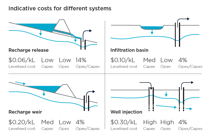Graphic depicting four MAR systems and indicative costs 