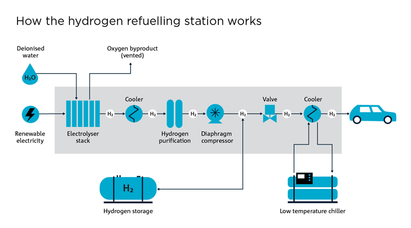 Flow diagram showing how the hydrogen refuelling station works