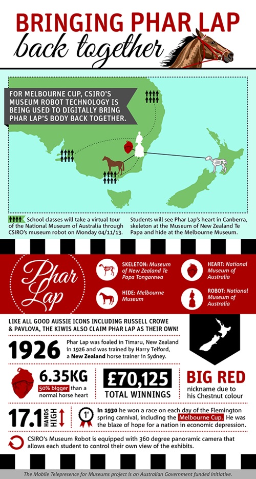 Infogrphic of facts and figures about Phar Lap and CSIRO's museum robot.