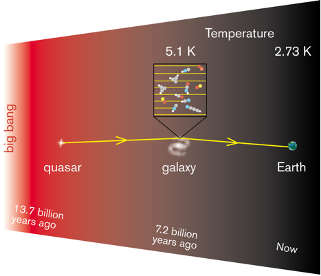 Diagram showing radio waves from a distant quasar pass through another galaxy on their way to Earth. Changes in the radio waves indicate the temperature of the gas.