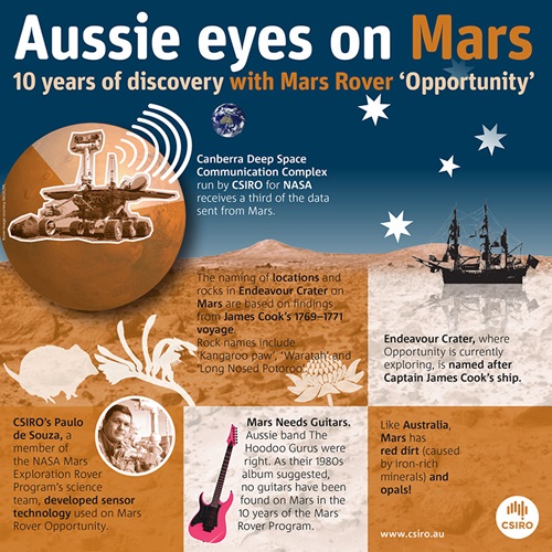 Infographic: Aussie eyes on Mars.