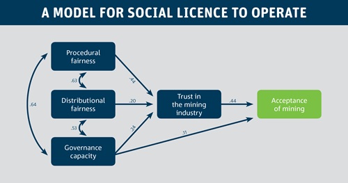 Flow chart of the Model of the pathway to social acceptance of Mining.