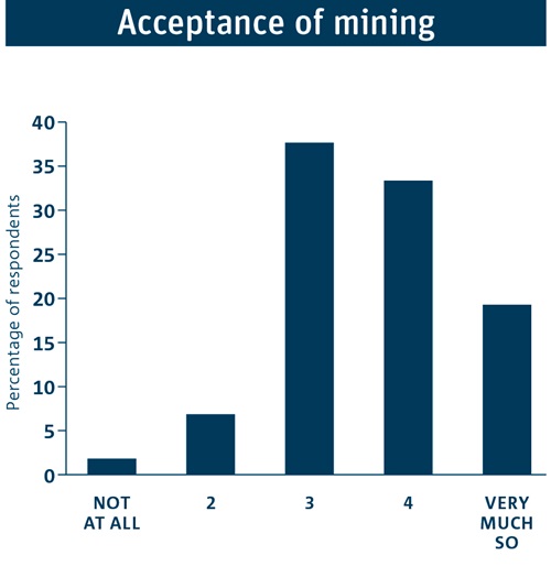 Bar graph showing the distribution of responses about the acceptance of mining in Australia.
