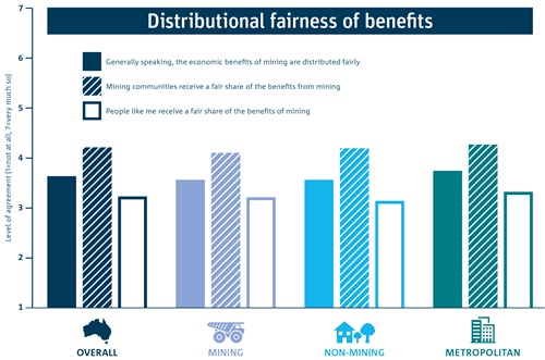Bar graph of the mean levels of perceived distributional fairness of benefits from mining overall, and by region.