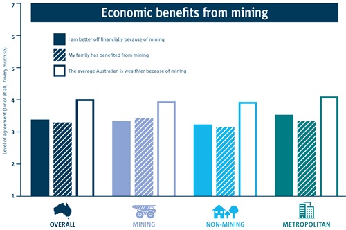 Bar graph of mean levels of perceived economic benefits from mining overall, and by region.