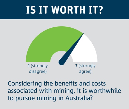 Diagram indicating survey participants response to the benefits and negative impacts of mining Australia.