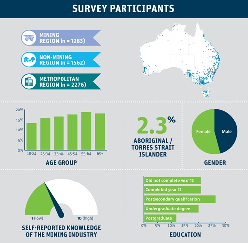 Diagrams showing the distribution and demographic information for national survey participants.