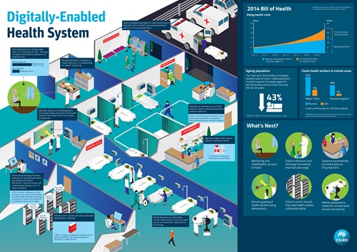 Inforgraphic of the digitally-enabled health system