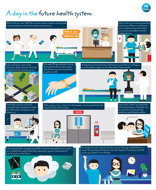 A day in the future health system – Lee’s journey through the health system after a broken arm.