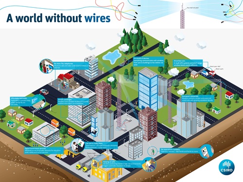 Infographic showing A world without wires.