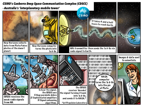 Digram of how the How the Canberra Deep Space Communication Complex captures tiny whispers from outer space.