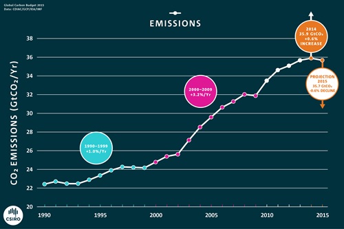 Graph showing the annual carbon dioxide emissions from fossil fuels and industrial processes since 1990. 