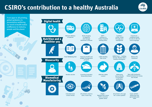 Infographic communicating CSIRO’s contribution to a healthy Australia.