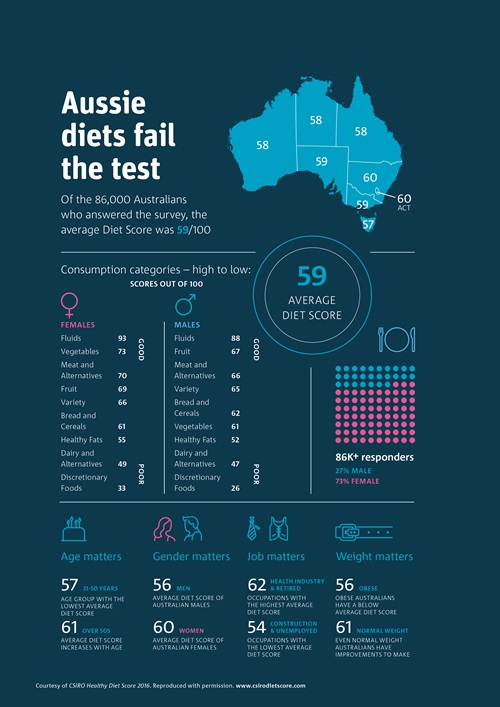 Infographic showing results from the Aussie Healthy Diet survey.