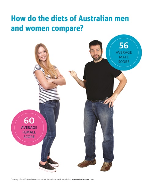 Man and woman standing together showing average diet  scores for each; Female score = 60; male score = 56.