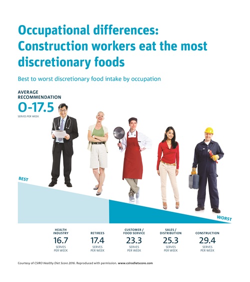Five people standing on a graph indicating the amount of discretionary foods consumed per week depending on occupation from best to worst. 