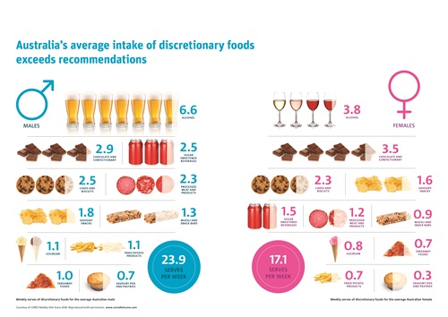 Infographic showing Australia's average intake of discretionary foods for male and females.