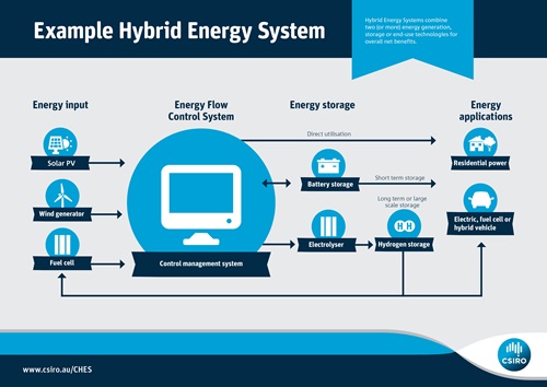 Infographic of energy flow and storage example in the Hybrid Energy System.