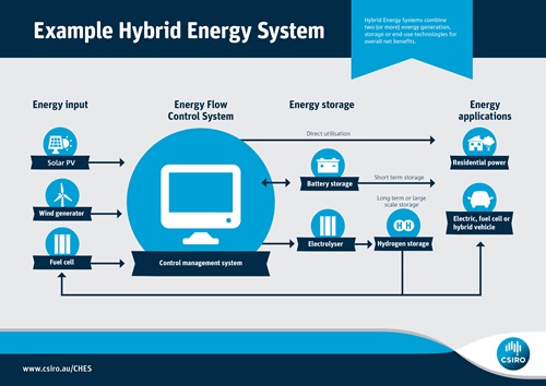 Infographic of energy flow and storage example in the Hybrid Energy System.