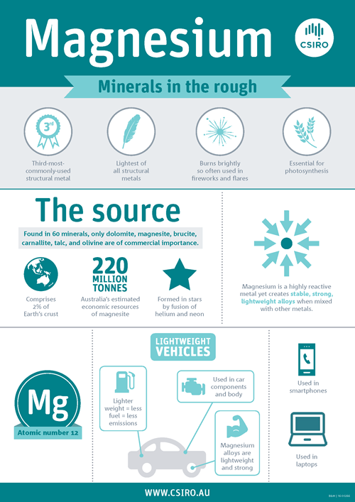 Magnesium infographic - information about magnesium and its use