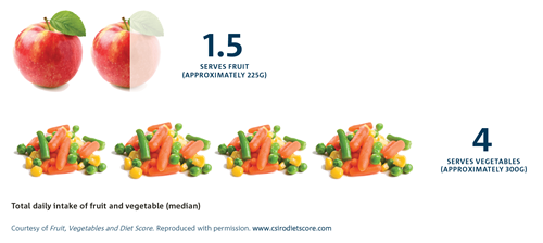 Graphic using apples and small piles of chopped vegetables to show the median intake of fruit and vegetables; results being 1.5 serves of fruit and 4 serves of vegatables.