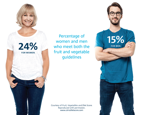 Woman and man standing together with an overlay showing the fruit and vegetable guideline amounts; 24 per cent for women and 15 per cent for men. 