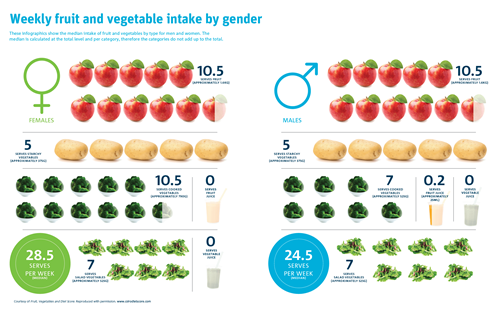 Graphic using fruit vegetables to indicate a summary of the weekly serves of fruit and vegetable intake by gender. Females:  fruit=10.5, starchy vegetables=5 and cooked vegetables=10.5. Males: fruit=10.5, starchy vegetables=5 and cooked vegetables=7.