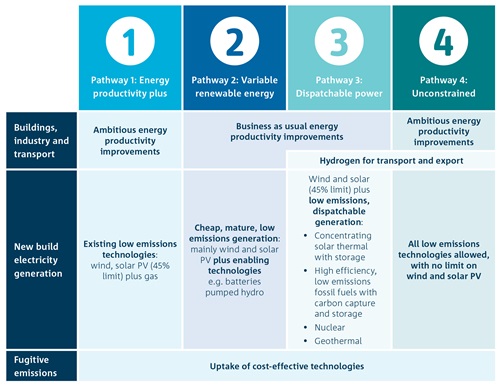 Low Emissions Technology Roadmap - Summary Of Pathways