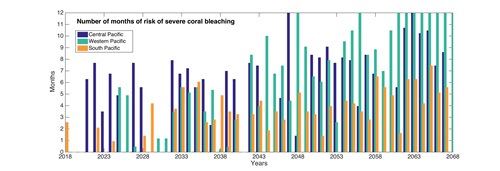 Number of months of risk of severe coral bleaching chart