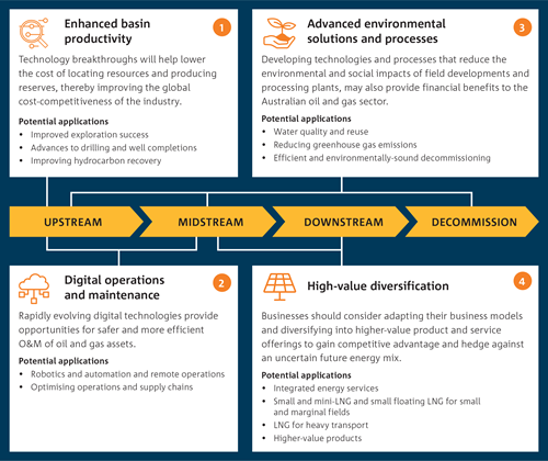 Oil and Gas - A Roadmap for unlocking future growth opportunities for Australia.