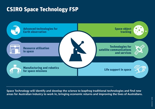 Infographic showing areas of research for the CSIRO space technology future science platform (FSP).