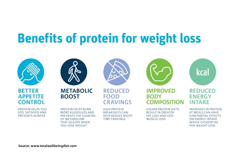 Benefits of protein for weight loss