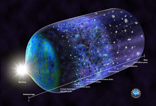 Illustrated timeline of the universe.