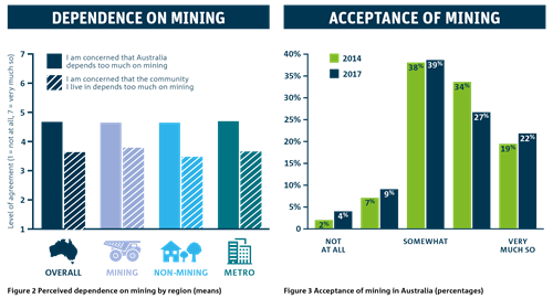 Two bar graphs showing participants perception of Australia’s dependence on mining versus their acceptance of the industry.