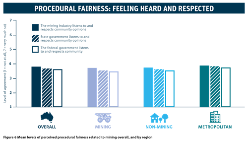Bar graph showing the mean levels of percieved procedural fairness related to mining overall and by region.