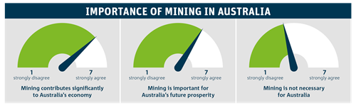 Three graphs showing the importance of mining in Australia. 