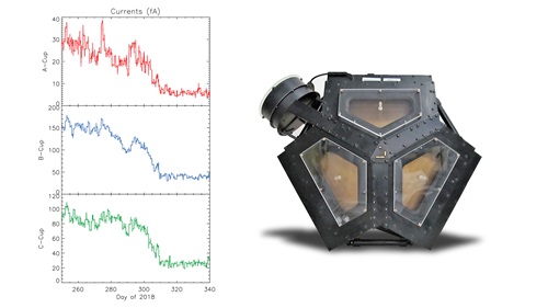 Graphs illustrating the drop in electrical current detected in three directions by Voyager 2's plasma science experiment (PLS) to background levels. 