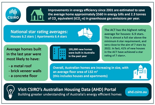 Infographic listing a variety of energy rating facts in coloured blocks. 