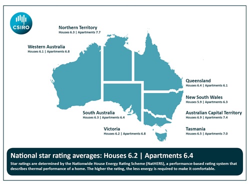 Infographic of Australia showing the average star rating for Nationwide House Energy Rating Scheme (NatHERS) for houses and apartments across states and territories. 