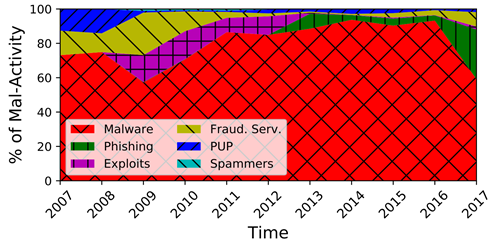 Graph showing the type of malactivity changing over time.