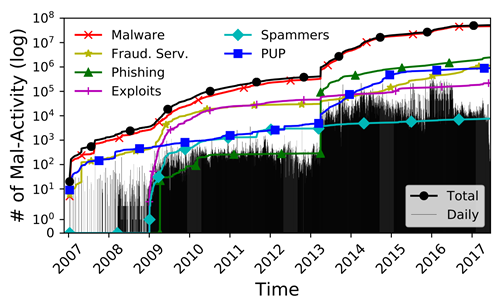 Graph showing types of mal-activity increasing over time