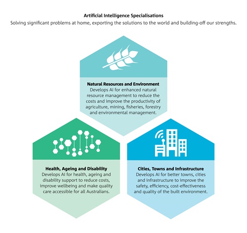 Three different coloured hexagons with text explaining three of the high potential areas of artificial intelligence specialisation for Australia.