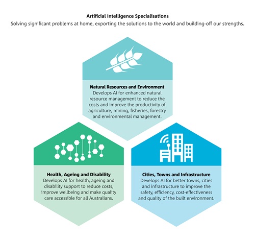 Three different coloured hexagons with text explaining three of the high potential areas of artificial intelligence specialisation for Australia.