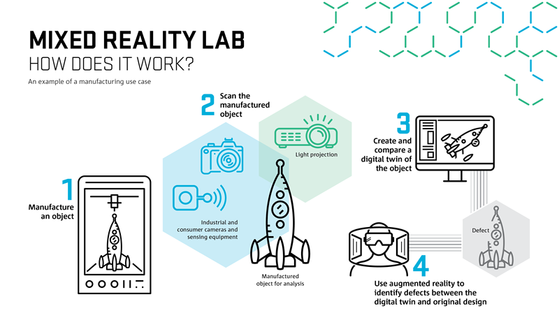 Infographic showing how the mixed reality lab technology works. 