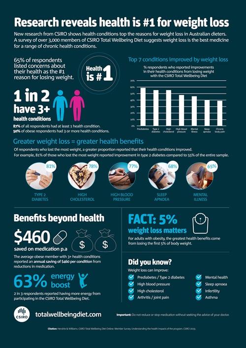 Research reveals health is number one for weight loss infogrpahic
