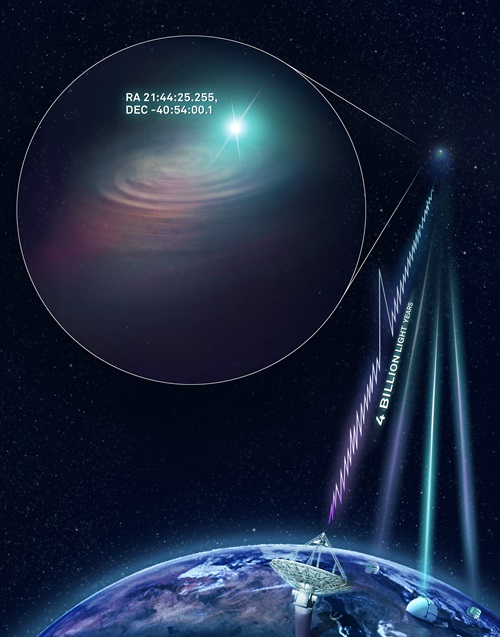 Artist’s impression of CSIRO’s Australian SKA Pathfinder (ASKAP) radio telescope finding a fast radio burst and determining its precise location.