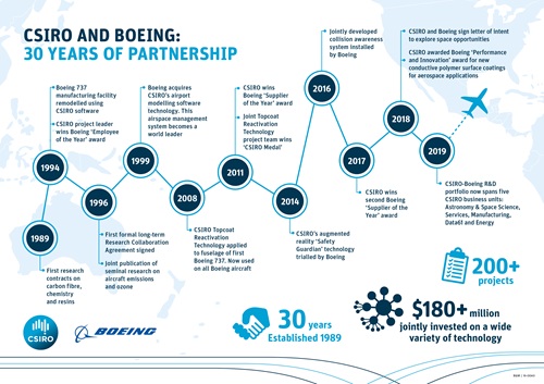 Infographic showing timeline of CSIRO and Boeing 30 year partnership. 