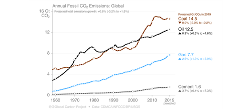 Graph showing upward trend of global annual fossil CO2 emissions by source. 