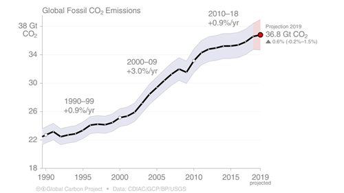 Graph showing an upward trend for global fossil CO2 emissions. 